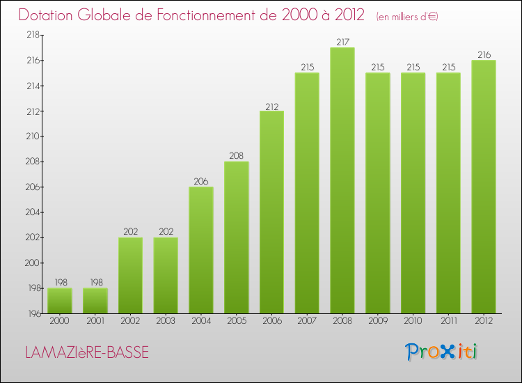 Evolution du montant de la Dotation Globale de Fonctionnement pour la commune de LAMAZIèRE-BASSE de 2000 à 2012 Evolution du montant de la Dotation Globale de Fonctionnement pour LAMAZIèRE-BASSE de 2000 à 2012