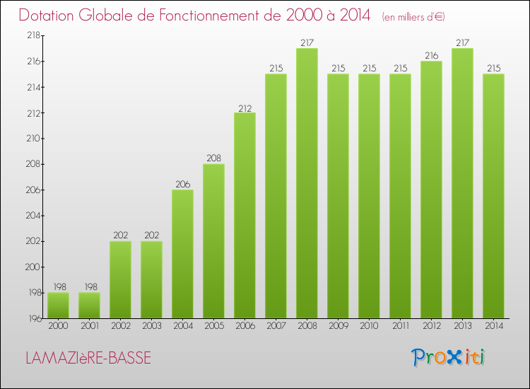 Evolution du montant de la Dotation Globale de Fonctionnement pour la commune de LAMAZIèRE-BASSE de 2000 à 2014 Evolution du montant de la Dotation Globale de Fonctionnement pour LAMAZIèRE-BASSE de 2000 à 2014