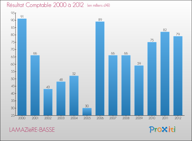 Evolution du résultat comptable pour la commune de LAMAZIèRE-BASSE de 2000 à 2012 Evolution du résultat comptable pour LAMAZIèRE-BASSE de 2000 à 2012
