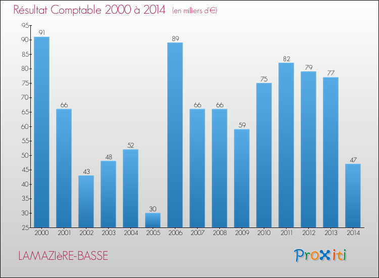 Evolution du résultat comptable pour la commune de LAMAZIèRE-BASSE de 2000 à 2014 Evolution du résultat comptable pour LAMAZIèRE-BASSE de 2000 à 2014