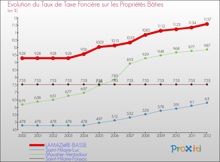 Evolution du taux de la taxe foncière sur le bati pour LAMAZIèRE-BASSE et les communes proches de 2000 à 2012 Comparaison des taux de taxe foncière sur le bati pour LAMAZIèRE-BASSE et les communes voisines de 2000 à 2012