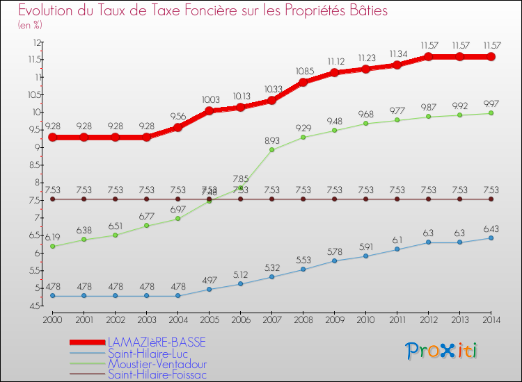 Evolution du taux de la taxe foncière sur le bati pour LAMAZIèRE-BASSE et les communes proches de 2000 à 2014 Comparaison des taux de taxe foncière sur le bati pour LAMAZIèRE-BASSE et les communes voisines de 2000 à 2014