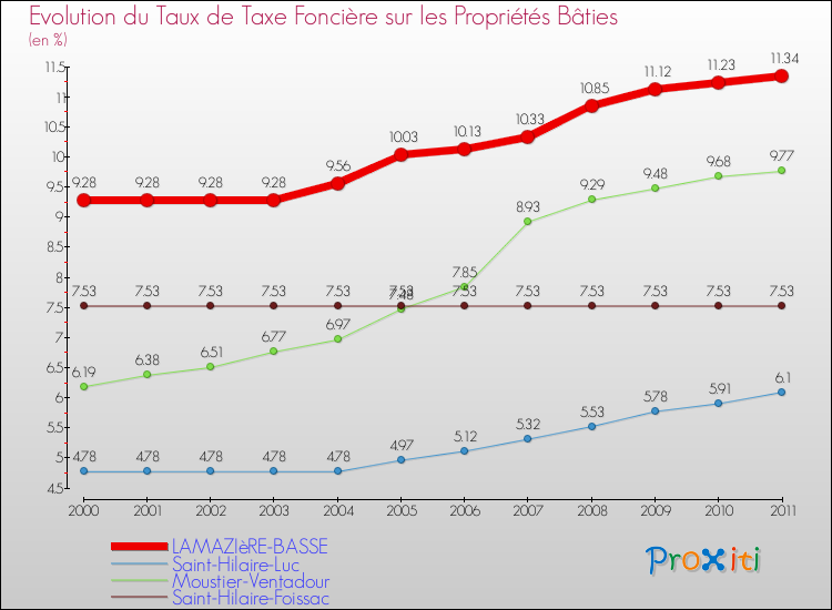Evolution du taux de la taxe foncière sur le bati pour LAMAZIèRE-BASSE et les communes proches Comparaison des taux de taxe foncière sur le bati pour LAMAZIèRE-BASSE et les communes voisines