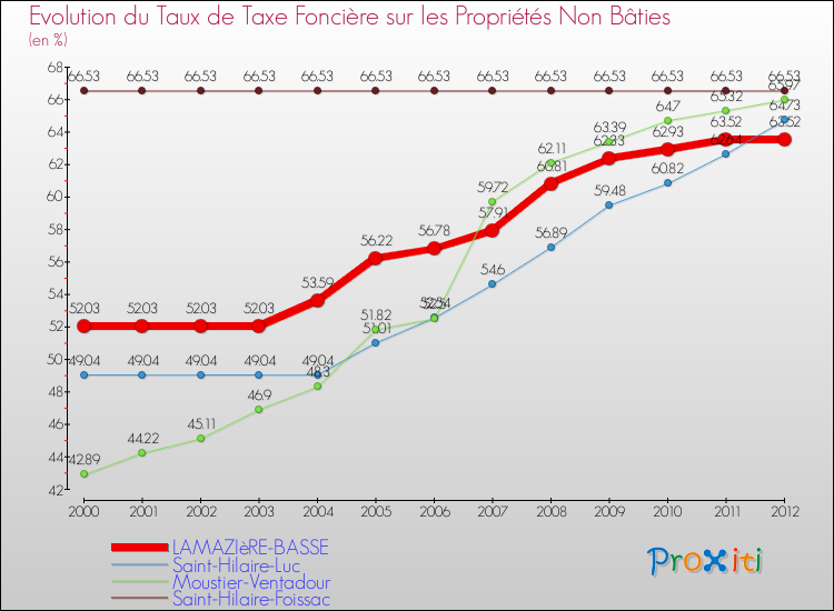 Evolution du taux de la taxe foncière sur les immeubles et terrains non batis pour LAMAZIèRE-BASSE et les communes proches de 2000 à 2012 Comparaison des taux de la taxe foncière sur les immeubles et terrains non batis pour LAMAZIèRE-BASSE et les communes voisines de 2000 à 2012