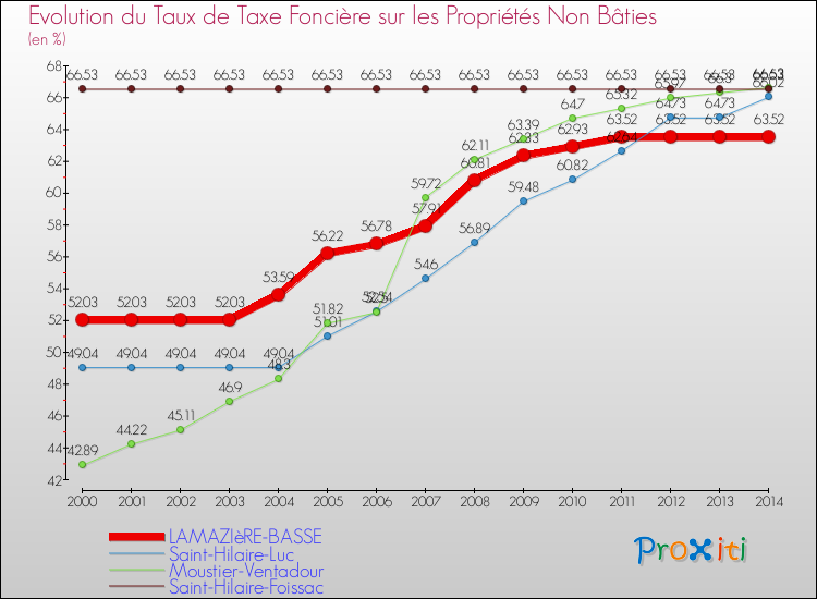 Evolution du taux de la taxe foncière sur les immeubles et terrains non batis pour LAMAZIèRE-BASSE et les communes proches de 2000 à 2014 Comparaison des taux de la taxe foncière sur les immeubles et terrains non batis pour LAMAZIèRE-BASSE et les communes voisines de 2000 à 2014