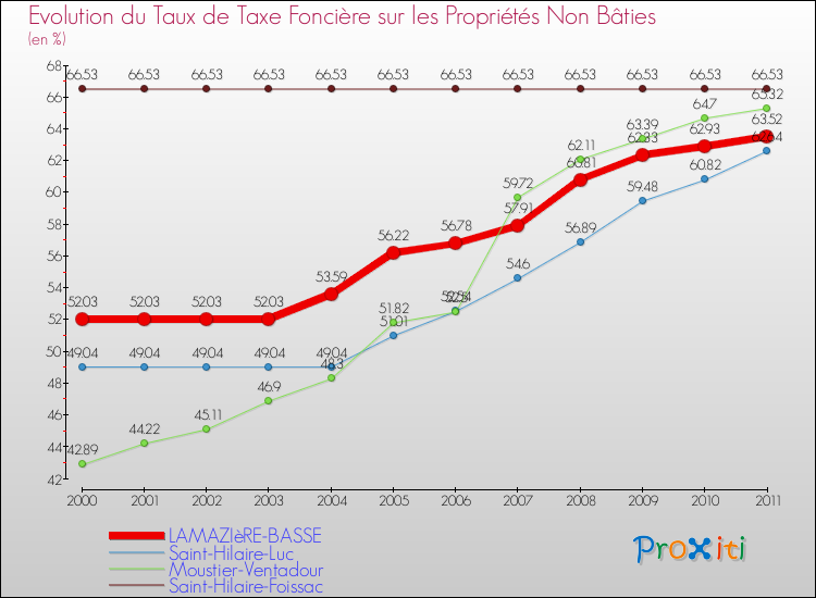 Evolution du taux de la taxe foncière sur les immeubles et terrains non batis pour LAMAZIèRE-BASSE et les communes proches Comparaison des taux de la taxe foncière sur les immeubles et terrains non batis pour LAMAZIèRE-BASSE et les communes voisines
