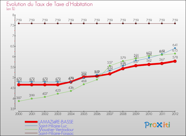 Evolution du taux de la taxe d'habitation pour LAMAZIèRE-BASSE et les communes proches Comparaison des taux de la taxe d'habitation pour LAMAZIèRE-BASSE et les communes voisines