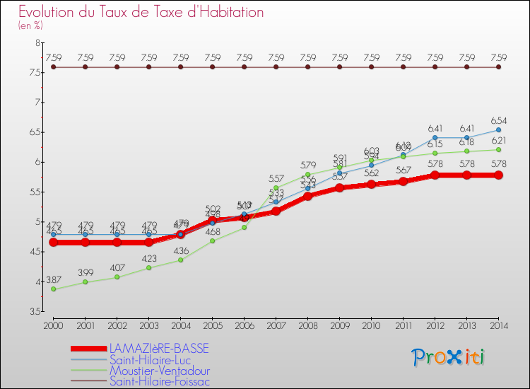 Evolution du taux de la taxe d'habitation pour LAMAZIèRE-BASSE et les communes proches de 2000 à 2014 Comparaison des taux de la taxe d'habitation pour LAMAZIèRE-BASSE et les communes voisines de 2000 à 2014