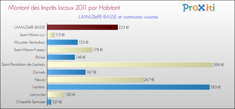 Montant des impôts locaux par Habitant pour LAMAZIèRE-BASSE et les communes proches Comparaison des impôts locaux par habitant pour LAMAZIèRE-BASSE et les communes voisines