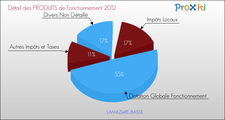 Décomposition du Budget de Fonctionnement 2012 de la commune de LAMAZIèRE-BASSE Budget de Fonctionnement 2012 pour la commune de LAMAZIèRE-BASSE