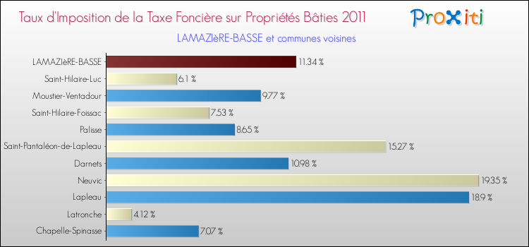 Taux d'imposition de la taxe foncière sur le bati 2011 pour LAMAZIèRE-BASSE et les communes proches Comparaison des taux d'imposition de la taxe foncière sur le bati 2011 pour LAMAZIèRE-BASSE et les communes voisines