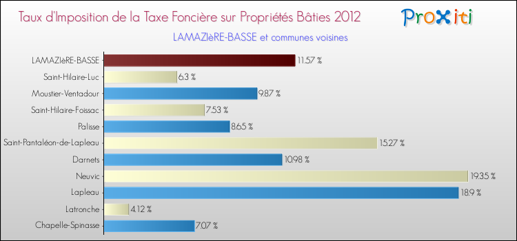 Taux d'imposition de la taxe foncière sur le bati 2012 pour LAMAZIèRE-BASSE et les communes proches Comparaison des taux d'imposition de la taxe foncière sur le bati 2012 pour LAMAZIèRE-BASSE et les communes voisines