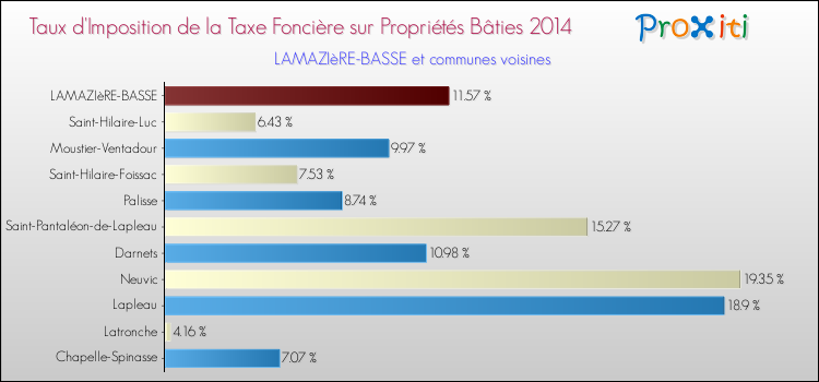 Taux d'imposition de la taxe foncière sur le bati 2014 pour LAMAZIèRE-BASSE et les communes proches Comparaison des taux d'imposition de la taxe foncière sur le bati 2014 pour LAMAZIèRE-BASSE et les communes voisines