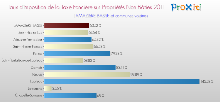 Taux d'imposition de la taxe foncière sur les immeubles et terrains non batis 2011 pour LAMAZIèRE-BASSE et les communes proches Comparaison des taux d'imposition de la taxe foncière sur les immeubles et terrains non batis 2011 pour LAMAZIèRE-BASSE et les communes voisines