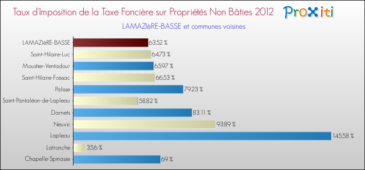 Taux d'imposition de la taxe foncière sur les immeubles et terrains non batis 2012 pour LAMAZIèRE-BASSE et les communes proches Comparaison des taux d'imposition de la taxe foncière sur les immeubles et terrains non batis 2012 pour LAMAZIèRE-BASSE et les communes voisines