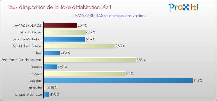 Taux d'imposition de la taxe d'habitation 2011 pour LAMAZIèRE-BASSE et les communes proches Comparaison des taux d'imposition de la taxe d'habitation 2011 pour LAMAZIèRE-BASSE et les communes voisines