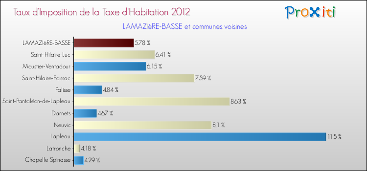 Taux d'imposition de la taxe d'habitation 2012 pour LAMAZIèRE-BASSE et les communes proches Comparaison des taux d'imposition de la taxe d'habitation 2012 pour LAMAZIèRE-BASSE et les communes voisines