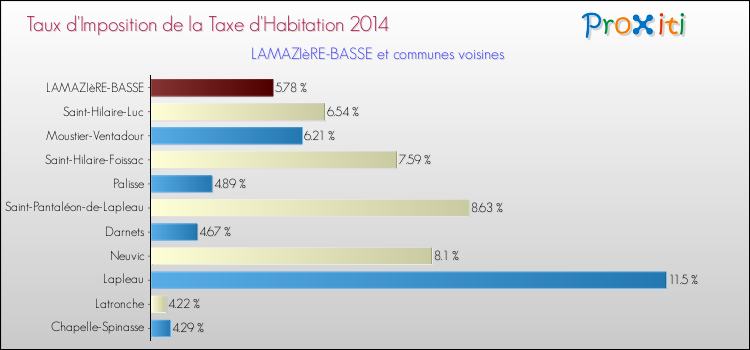 Taux d'imposition de la taxe d'habitation 2014 pour LAMAZIèRE-BASSE et les communes proches Comparaison des taux d'imposition de la taxe d'habitation 2014 pour LAMAZIèRE-BASSE et les communes voisines