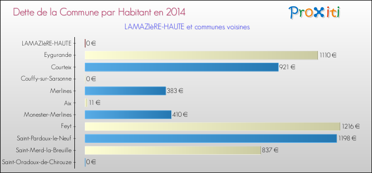 Dette par habitant de la commune en 2014 pour LAMAZIèRE-HAUTE et les communes proches Comparaison de la dette par habitant de la commune en 2014 pour LAMAZIèRE-HAUTE et les communes voisines