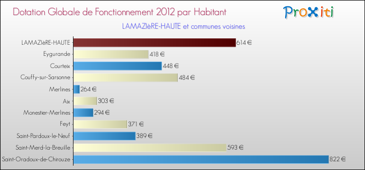 Montant des dotations globales de fonctionnement DGF par Habitant pour LAMAZIèRE-HAUTE et les communes proches Comparaison des des dotations globales de fonctionnement DGF par habitant pour LAMAZIèRE-HAUTE et les communes voisines