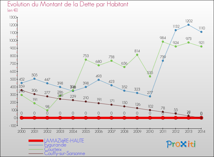 Evolution de la dette par habitant pour la commune de LAMAZIèRE-HAUTE et les communes proches de 2000 à 2014 Comparaison de la dette par habitant pour LAMAZIèRE-HAUTE et les communes voisines de 2000 à 2014