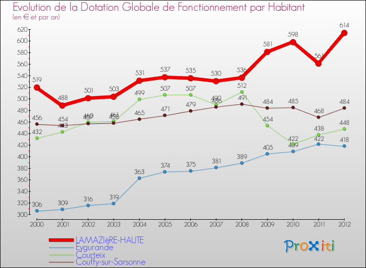 Evolution et montant de la dotation globale de fonctionnement par Habitant pour LAMAZIèRE-HAUTE et les communes proches Comparaison des dotations globales de fonctionnement par habitant pour LAMAZIèRE-HAUTE et les communes voisines