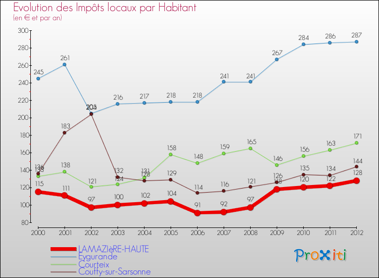 Evolution et montant des impôts locaux par Habitant pour LAMAZIèRE-HAUTE et les communes proches Comparaison des impôts locaux par habitant pour LAMAZIèRE-HAUTE et les communes voisines