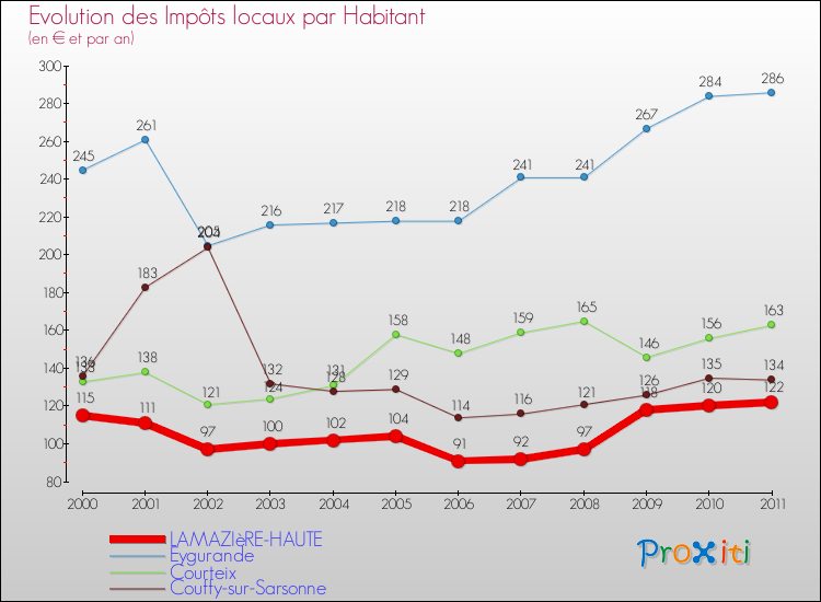 Evolution et montant des impôts locaux par Habitant pour LAMAZIèRE-HAUTE et les communes proches Comparaison des impôts locaux par habitant pour LAMAZIèRE-HAUTE et les communes voisines