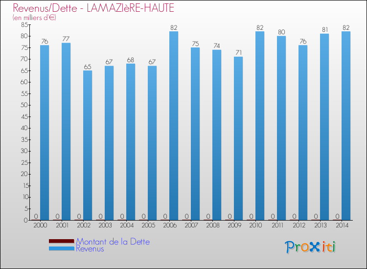Evolution comparée de la dette et des revenus pour la commune de LAMAZIèRE-HAUTE de 2000 à 2014 Comparaison de la dette et des revenus pour LAMAZIèRE-HAUTE de 2000 à 2014