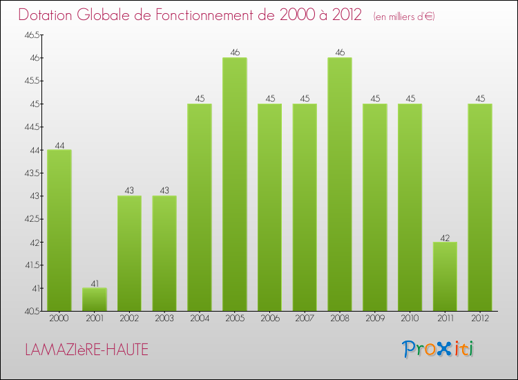 Evolution du montant de la Dotation Globale de Fonctionnement pour la commune de LAMAZIèRE-HAUTE de 2000 à 2012 Evolution du montant de la Dotation Globale de Fonctionnement pour LAMAZIèRE-HAUTE de 2000 à 2012