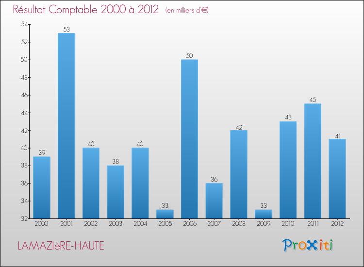 Evolution du résultat comptable pour la commune de LAMAZIèRE-HAUTE de 2000 à 2012 Evolution du résultat comptable pour LAMAZIèRE-HAUTE de 2000 à 2012