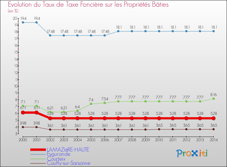 Evolution du taux de la taxe foncière sur le bati pour LAMAZIèRE-HAUTE et les communes proches de 2000 à 2014 Comparaison des taux de taxe foncière sur le bati pour LAMAZIèRE-HAUTE et les communes voisines de 2000 à 2014
