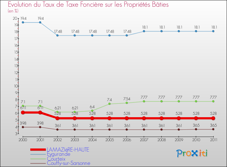 Evolution du taux de la taxe foncière sur le bati pour LAMAZIèRE-HAUTE et les communes proches Comparaison des taux de taxe foncière sur le bati pour LAMAZIèRE-HAUTE et les communes voisines