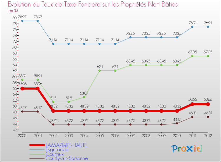 Evolution du taux de la taxe foncière sur les immeubles et terrains non batis pour LAMAZIèRE-HAUTE et les communes proches de 2000 à 2012 Comparaison des taux de la taxe foncière sur les immeubles et terrains non batis pour LAMAZIèRE-HAUTE et les communes voisines de 2000 à 2012