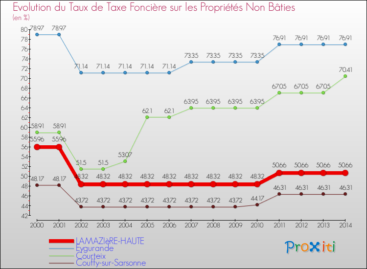 Evolution du taux de la taxe foncière sur les immeubles et terrains non batis pour LAMAZIèRE-HAUTE et les communes proches de 2000 à 2014 Comparaison des taux de la taxe foncière sur les immeubles et terrains non batis pour LAMAZIèRE-HAUTE et les communes voisines de 2000 à 2014
