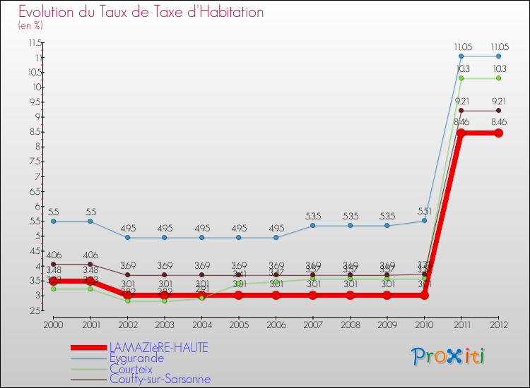 Evolution du taux de la taxe d'habitation pour LAMAZIèRE-HAUTE et les communes proches Comparaison des taux de la taxe d'habitation pour LAMAZIèRE-HAUTE et les communes voisines