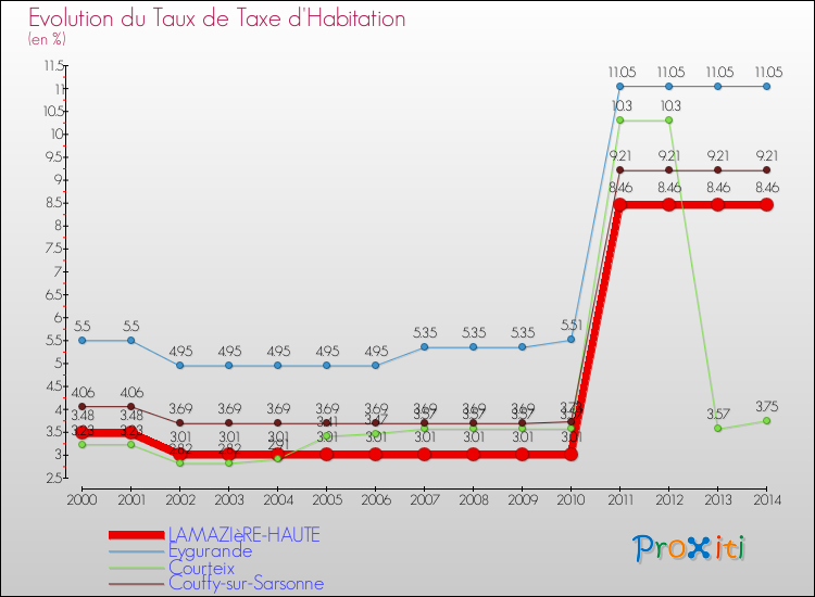 Evolution du taux de la taxe d'habitation pour LAMAZIèRE-HAUTE et les communes proches de 2000 à 2014 Comparaison des taux de la taxe d'habitation pour LAMAZIèRE-HAUTE et les communes voisines de 2000 à 2014