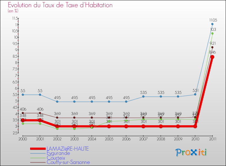 Evolution du taux de la taxe d'habitation pour LAMAZIèRE-HAUTE et les communes proches Comparaison des taux de la taxe d'habitation pour LAMAZIèRE-HAUTE et les communes voisines