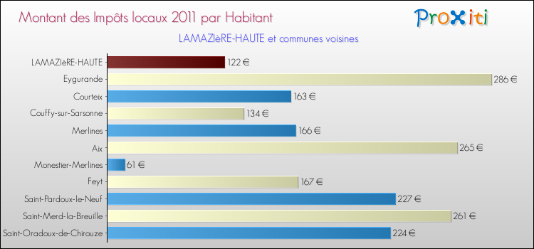 Montant des impôts locaux par Habitant pour LAMAZIèRE-HAUTE et les communes proches Comparaison des impôts locaux par habitant pour LAMAZIèRE-HAUTE et les communes voisines