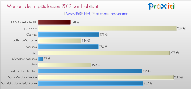 Montant des impôts locaux par Habitant pour LAMAZIèRE-HAUTE et les communes proches Comparaison des impôts locaux par habitant pour LAMAZIèRE-HAUTE et les communes voisines