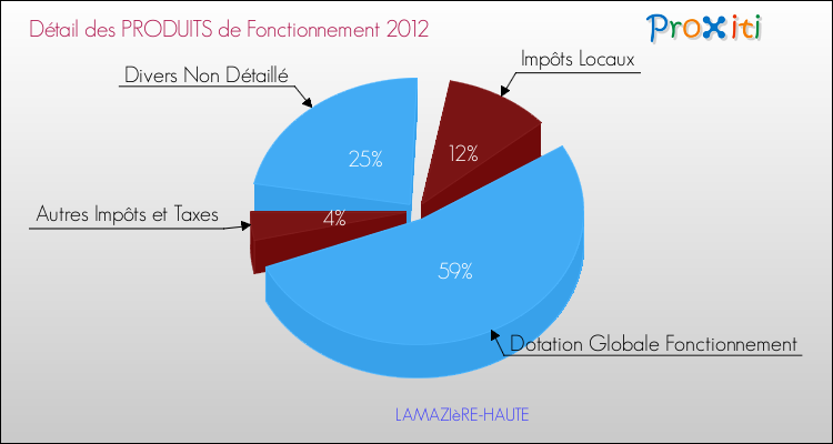 Décomposition du Budget de Fonctionnement 2012 de la commune de LAMAZIèRE-HAUTE Budget de Fonctionnement 2012 pour la commune de LAMAZIèRE-HAUTE