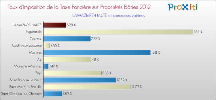 Taux d'imposition de la taxe foncière sur le bati 2012 pour LAMAZIèRE-HAUTE et les communes proches Comparaison des taux d'imposition de la taxe foncière sur le bati 2012 pour LAMAZIèRE-HAUTE et les communes voisines