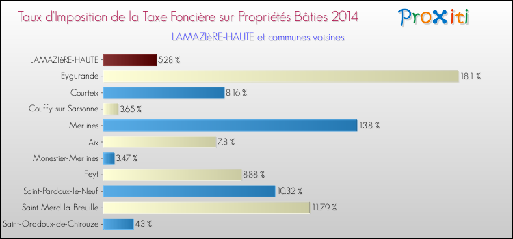 Taux d'imposition de la taxe foncière sur le bati 2014 pour LAMAZIèRE-HAUTE et les communes proches Comparaison des taux d'imposition de la taxe foncière sur le bati 2014 pour LAMAZIèRE-HAUTE et les communes voisines