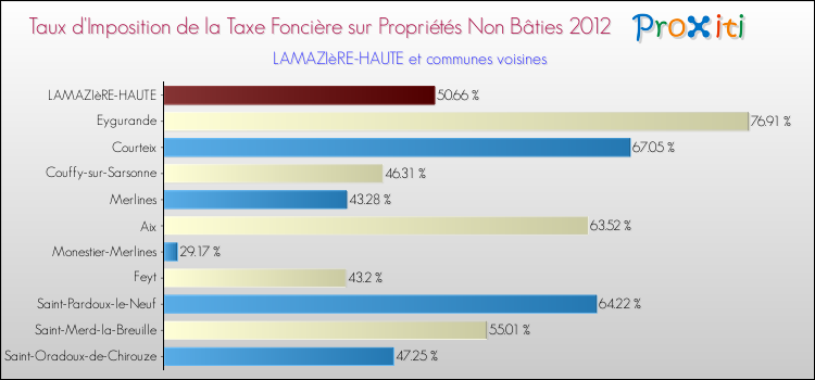Taux d'imposition de la taxe foncière sur les immeubles et terrains non batis 2012 pour LAMAZIèRE-HAUTE et les communes proches Comparaison des taux d'imposition de la taxe foncière sur les immeubles et terrains non batis 2012 pour LAMAZIèRE-HAUTE et les communes voisines