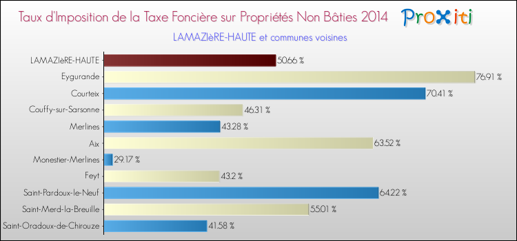 Taux d'imposition de la taxe foncière sur les immeubles et terrains non batis 2014 pour LAMAZIèRE-HAUTE et les communes proches Comparaison des taux d'imposition de la taxe foncière sur les immeubles et terrains non batis 2014 pour LAMAZIèRE-HAUTE et les communes voisines