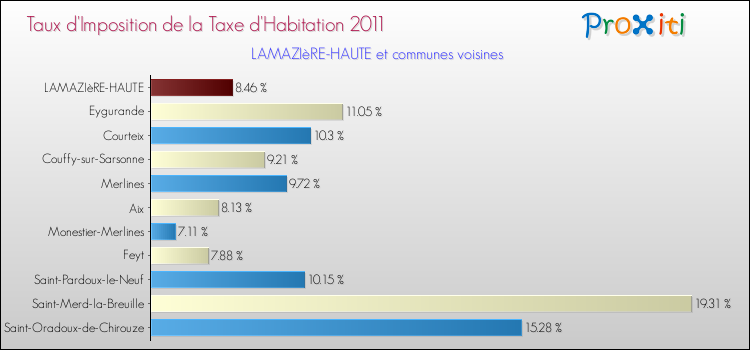 Taux d'imposition de la taxe d'habitation 2011 pour LAMAZIèRE-HAUTE et les communes proches Comparaison des taux d'imposition de la taxe d'habitation 2011 pour LAMAZIèRE-HAUTE et les communes voisines