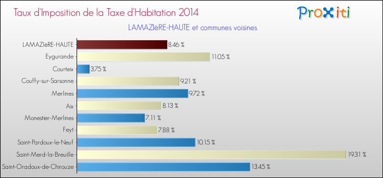 Taux d'imposition de la taxe d'habitation 2014 pour LAMAZIèRE-HAUTE et les communes proches Comparaison des taux d'imposition de la taxe d'habitation 2014 pour LAMAZIèRE-HAUTE et les communes voisines