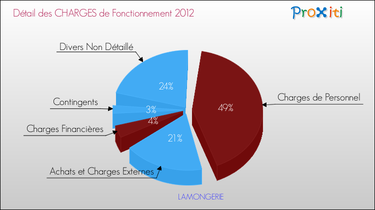 Décomposition des Charges de Fonctionnement 2012 de la commune de LAMONGERIE Charges de Fonctionnement 2012 pour la commune de LAMONGERIE