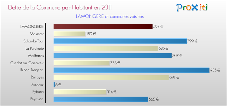 Dette par habitant de la commune en 2011 pour LAMONGERIE et les communes proches Comparaison de la dette par habitant de la commune en 2011 pour LAMONGERIE et les communes voisines