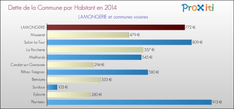 Dette par habitant de la commune en 2014 pour LAMONGERIE et les communes proches Comparaison de la dette par habitant de la commune en 2014 pour LAMONGERIE et les communes voisines